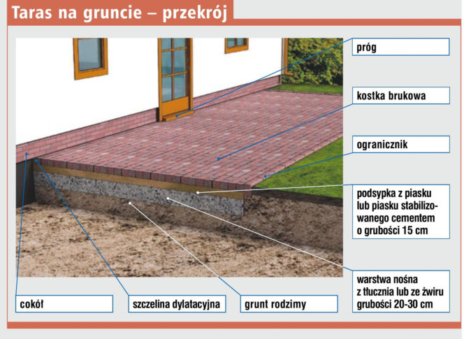 Taras na gruncie
