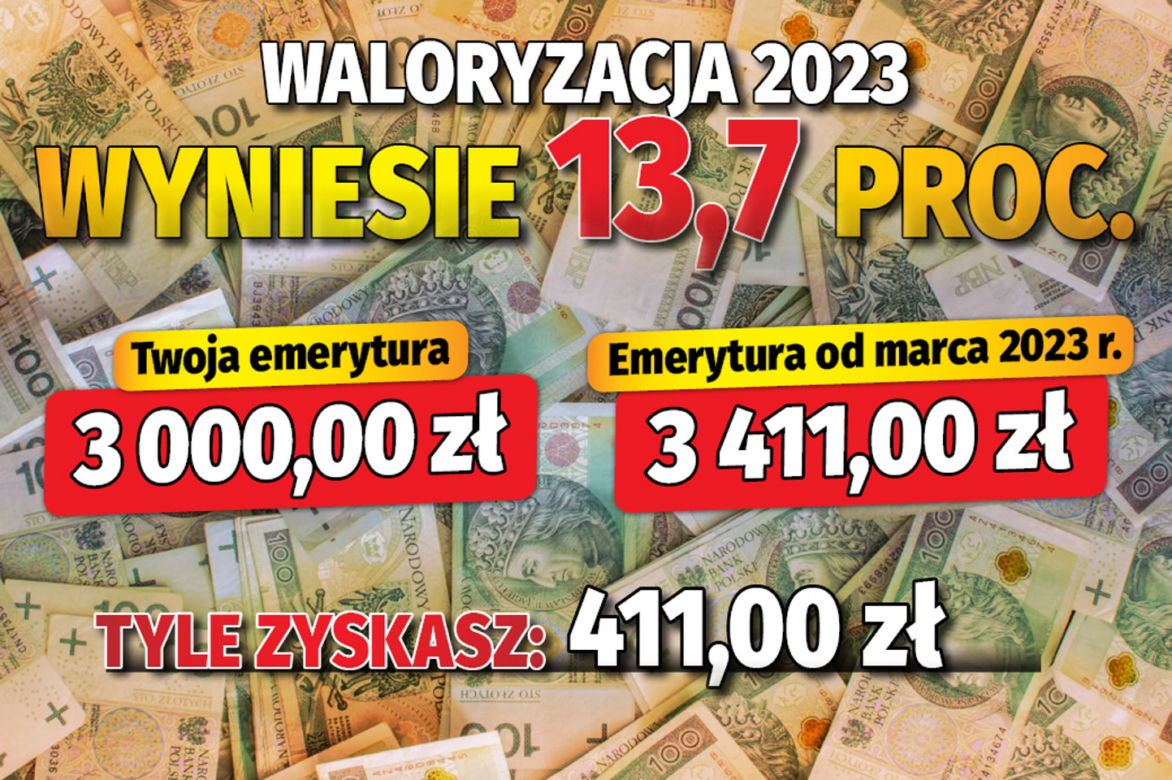 Waloryzacja 2023 wyniesie 13,7 proc. 