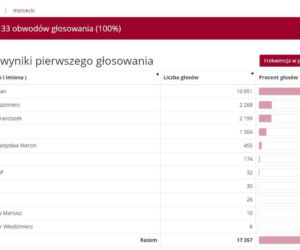 Wyniki wyborów prezydenckich 2020 - Białystok, podlaskie, Suwałki, Łomża [OFICJALNE WYNIKI PKW]