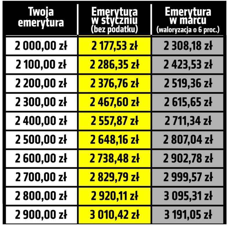 6% Waloryzacji. Tak rząd chce ulżyć emerytom.