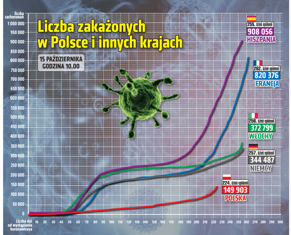 Koronawirus w Polsce. Statystyki, wykresy, grafiki (15 października)