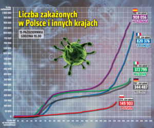 Koronawirus w Polsce. Statystyki, wykresy, grafiki (15 października)