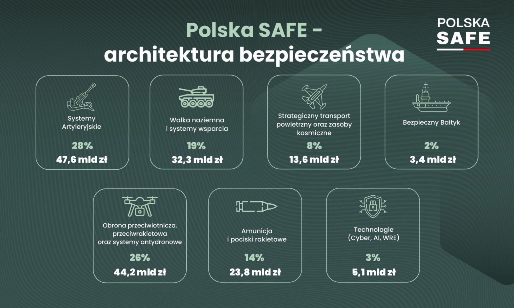 Lista programów SAFE