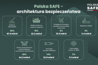 Lista programów SAFE
