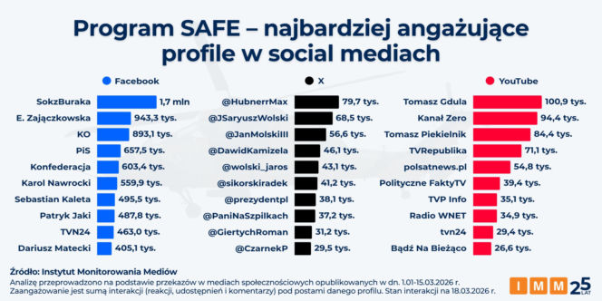SAFE: obronność narzędziem sporu politycznego w mediach