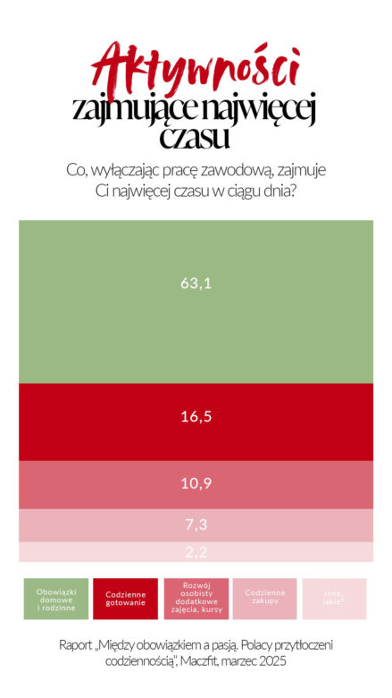 raport z badań - „Między obowiązkiem a pasją – Polacy przytłoczeni codziennością”