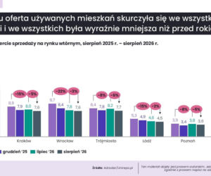 Tak zmieniły się ceny mieszkań w największych miastach. Nie wszędzie są podwyżki