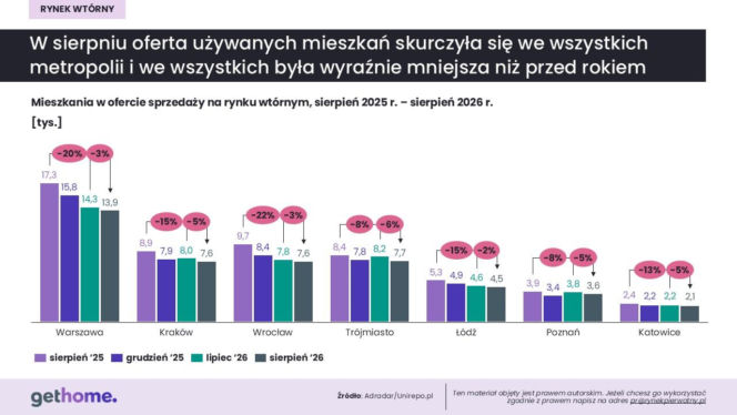 Tak zmieniły się ceny mieszkań w największych miastach. Nie wszędzie są podwyżki