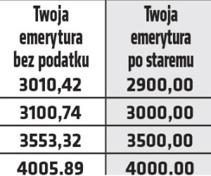 Emerytury bez podatku zagrożone