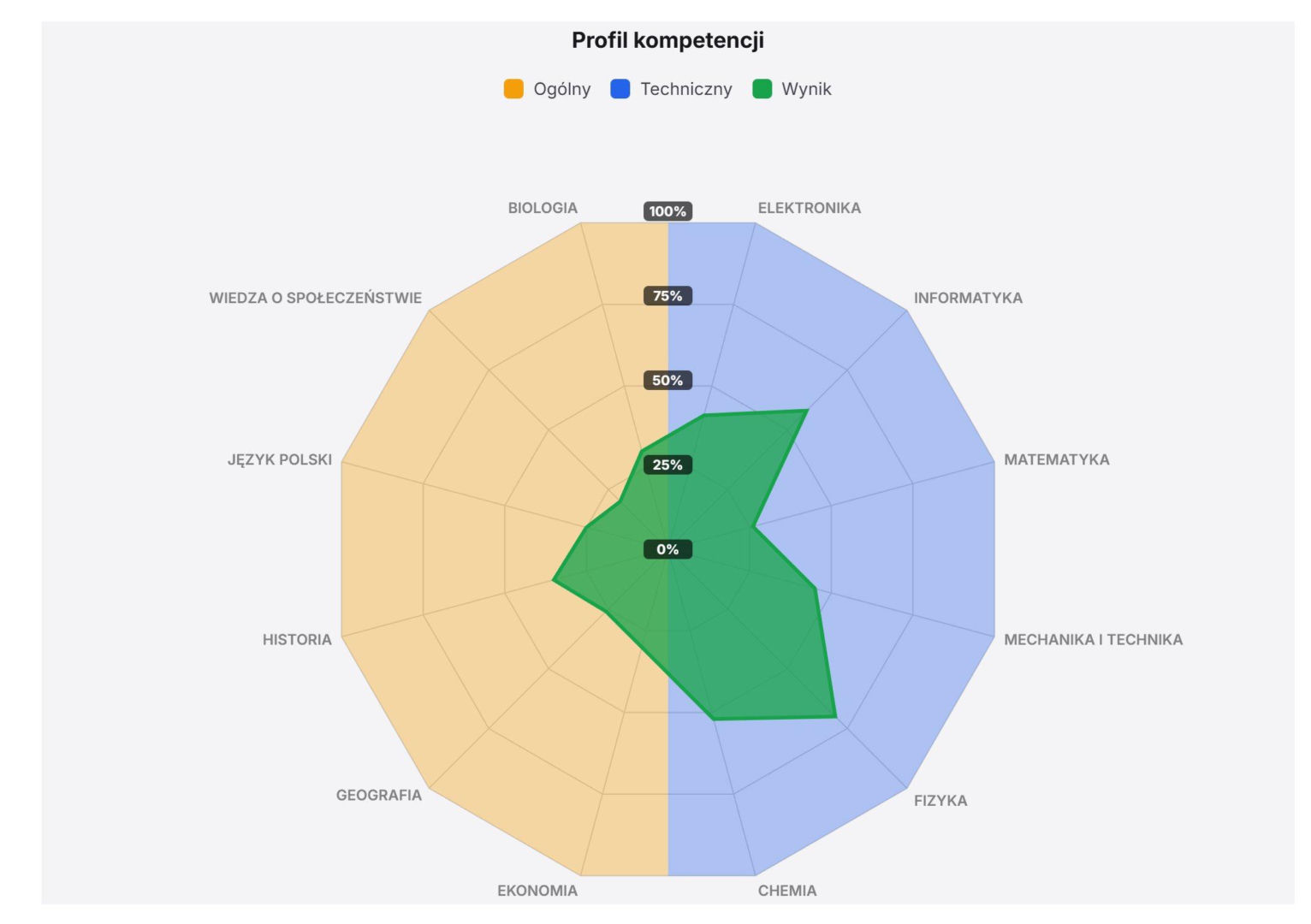 Nadchodzi Wojskowy Kwestionariusz Kompetencji. System zarządzania talentami w wojsku