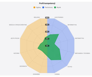 Nadchodzi Wojskowy Kwestionariusz Kompetencji. System zarządzania talentami w wojsku