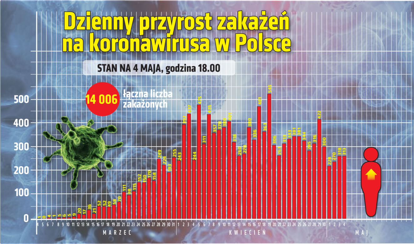 Koronawirus w Polsce i na świecie – 4.05.2020. godz. 17.30
