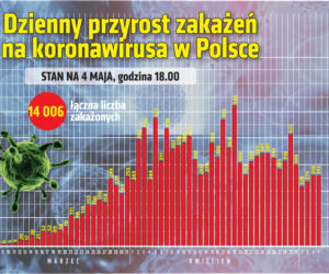 Koronawirus w Polsce i na świecie – 4.05.2020. godz. 17.30