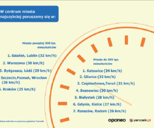 W jakich miastach jeździ się najszybciej przez centrum?