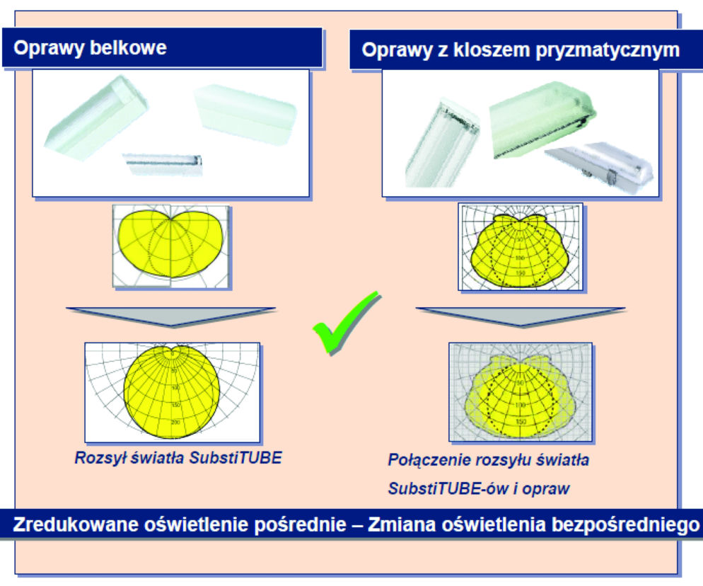 Technologia LED stosowana w oświetleniu obiektów przemysłowych