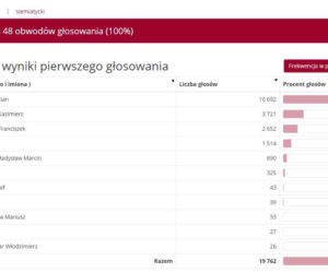 Wyniki wyborów prezydenckich 2020 - Białystok, podlaskie, Suwałki, Łomża [OFICJALNE WYNIKI PKW]