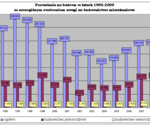 Pozwolenia na budowę w latach 1995-2009