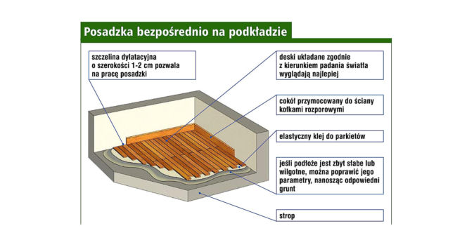 Posadzka bezpośrednio na podkładzie