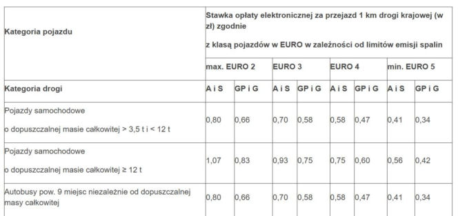 Zmiany w e-TOLL od 2026 roku. Na tych drogach w województwie śląskim zapłacisz więcej