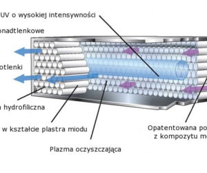 Biurowce bez Syndromu Chorego Budynku  Oczyszczanie i uzdatnianie powietrza z Aktywną Technologią RCI