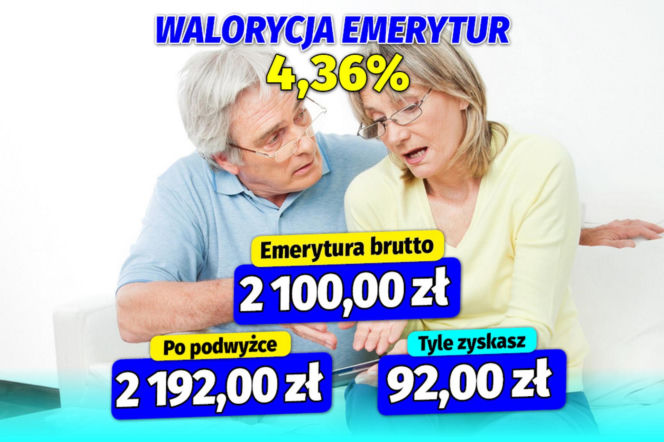 Waloryzacja 4,36 proc.