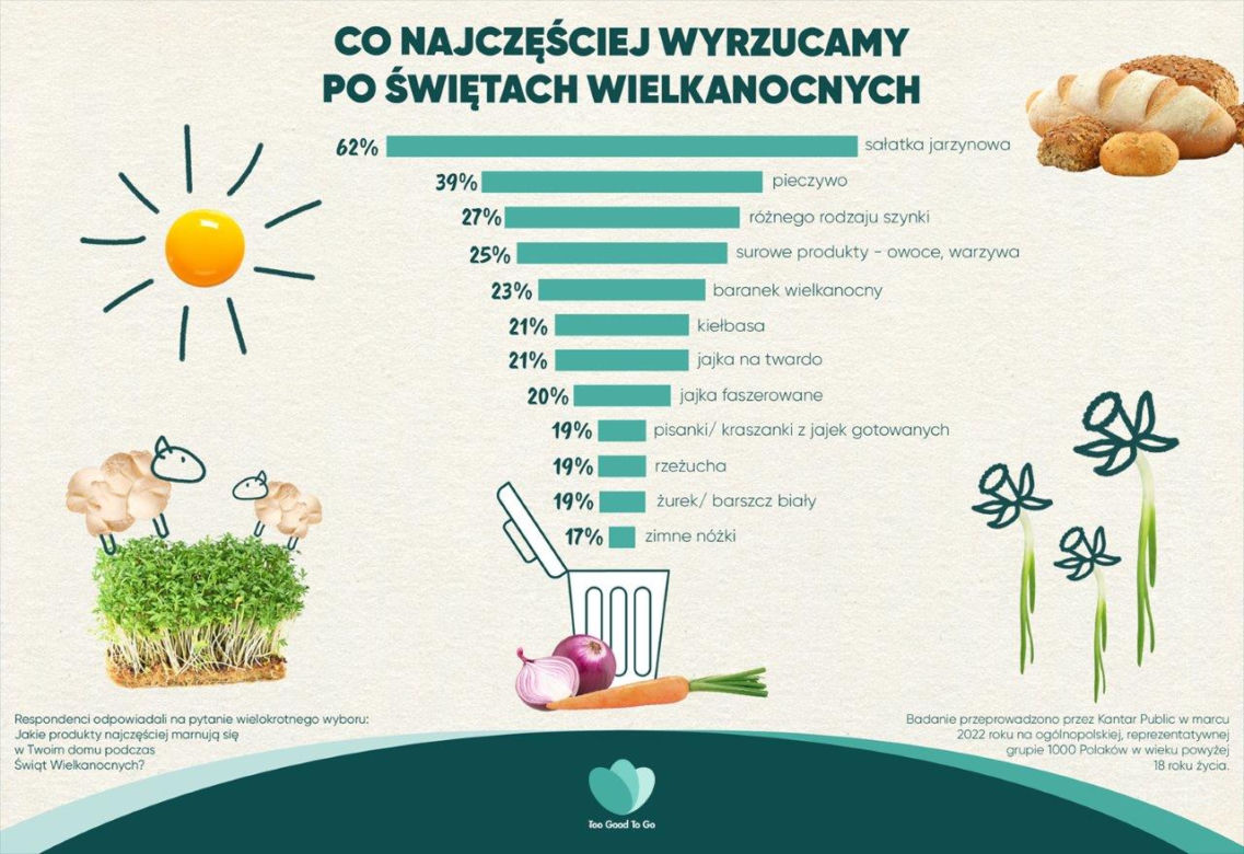 Co najczęściej wyrzucamy po świętach? 
