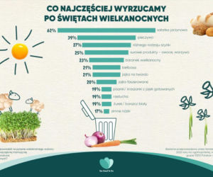 Co najczęściej wyrzucamy po świętach? 