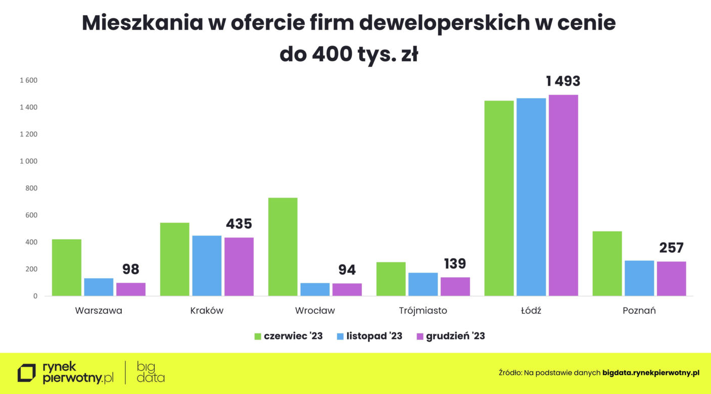 Nowy program mieszkaniowy nie dla singli? I rynekpierwotny.pl