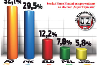 WYBORY 2011. Wszystko się może zdarzyć. RÓŻNICA między PO a PiS mniejsza niż błąd statystyczny - SONDAŻ