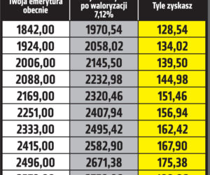 Waloryzacja emerytur wskaźnik 7,12