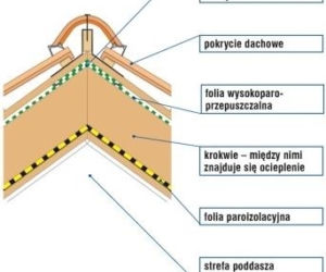 Folie dachowe