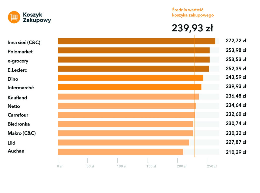 Tak rosną ceny w popularnych sklepach