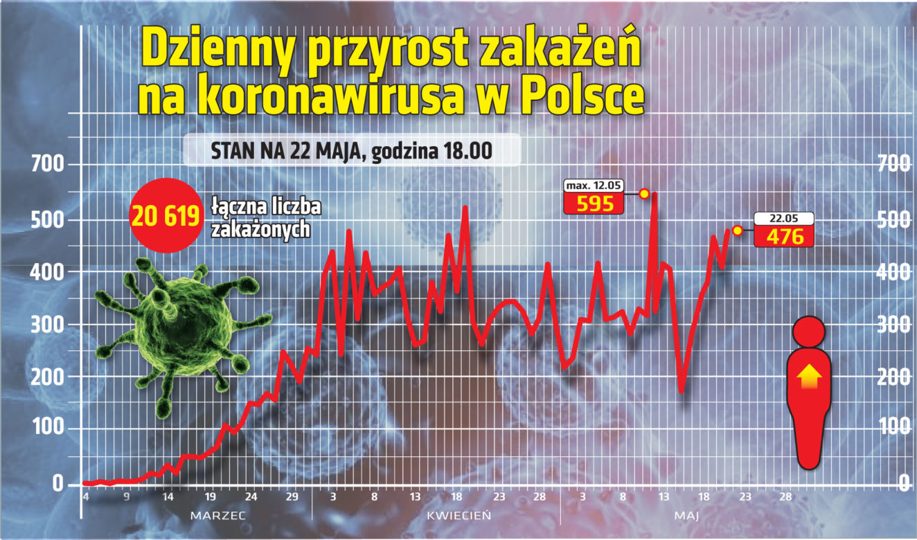 Koronawirus: Zobacz wykresy i prognozy – stan na 22.05 godz. 17.30