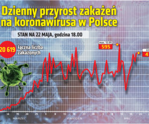 Koronawirus: Zobacz wykresy i prognozy – stan na 22.05 godz. 17.30