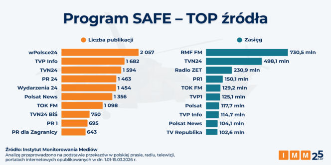 SAFE: obronność narzędziem sporu politycznego w mediach