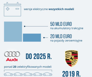 Volkswagen AG - plany dotyczące elektromobilności