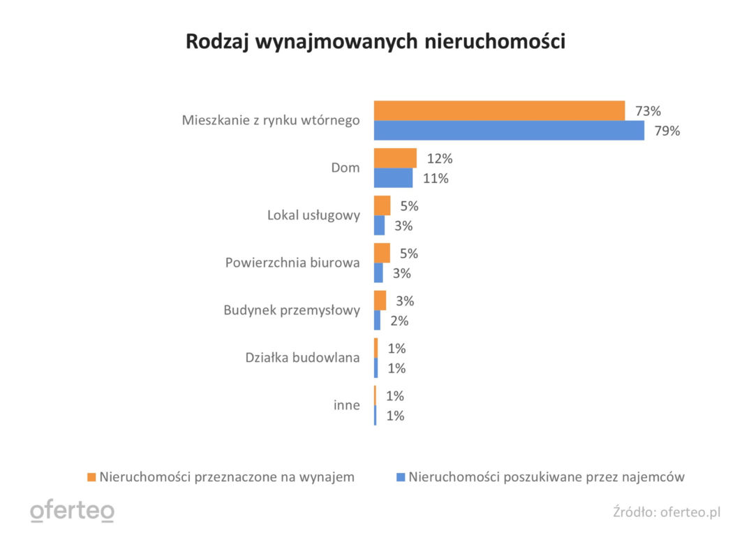 Rynek najmu w Polsce