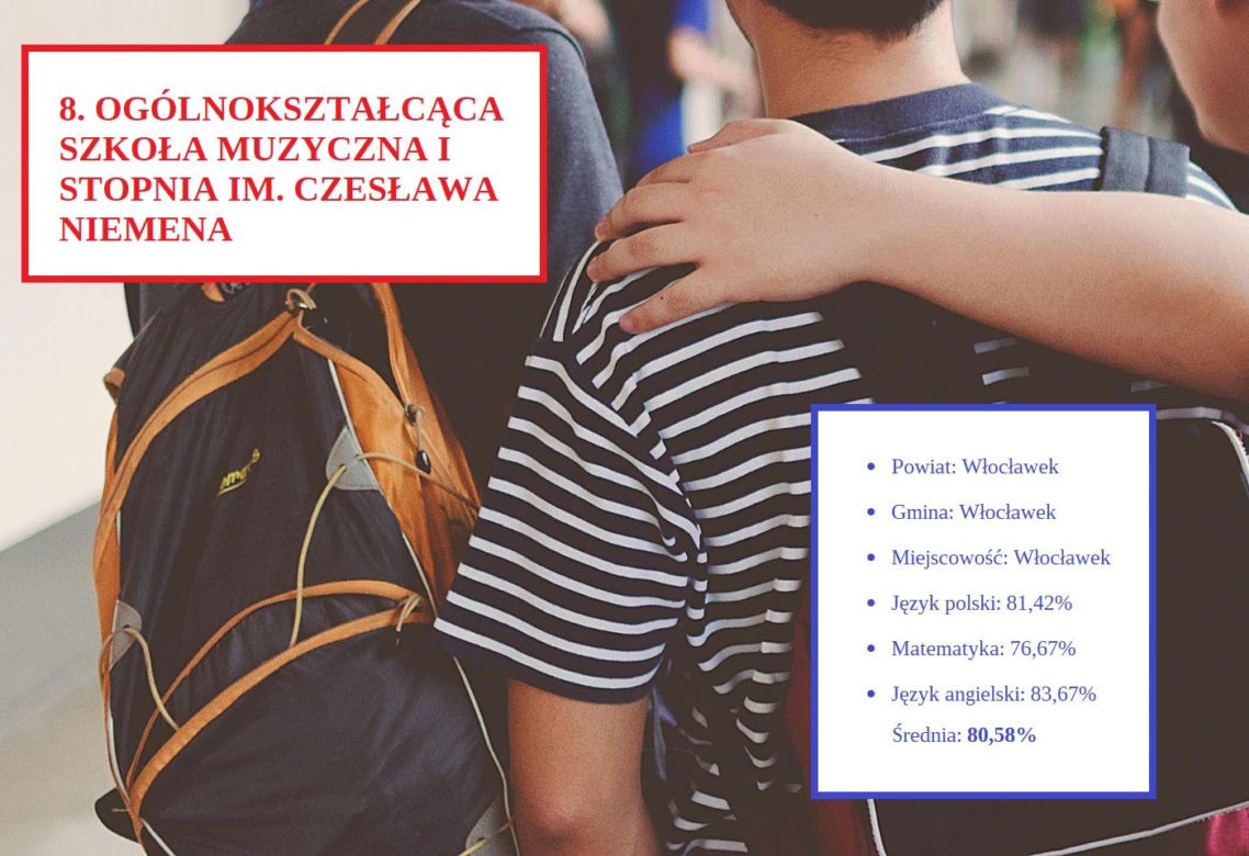 Tu uczniowie najlepiej poradzili sobie na egzaminie ósmoklasisty 2025