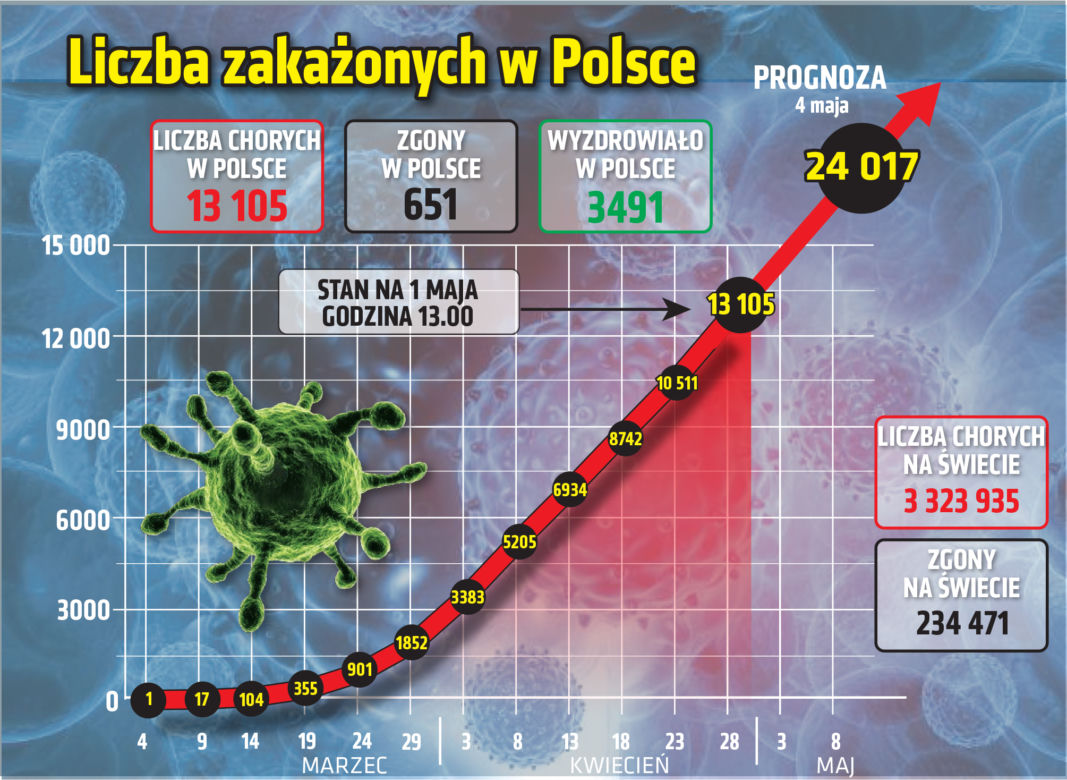 Koronawirus w Polsce, 01.052020, godz. 13:30