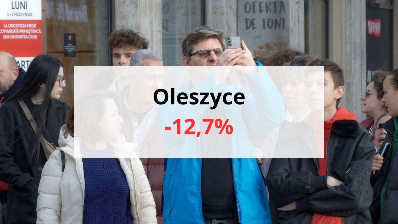 Oleszyce -12,7%  