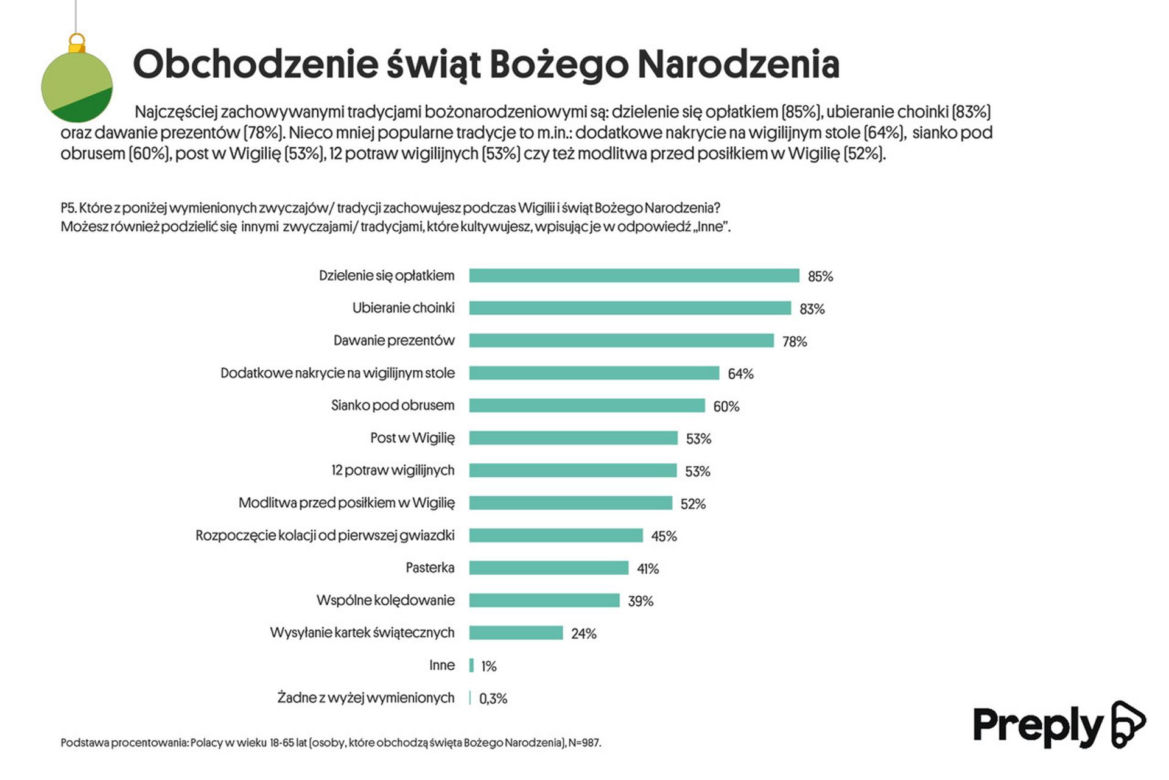 Boże Narodzenie. Zwyczaje, oczekiwania i plany