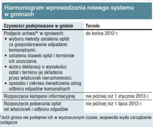 Harmonogram wprowadzania nowego systemu odbioru śmieci