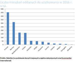 Deloitte - raport mieszkaniowy 2016