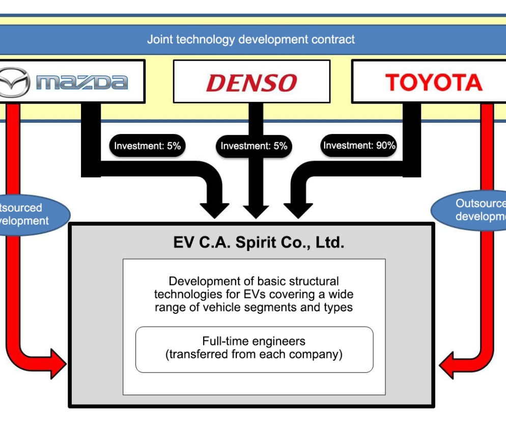 Mazda, Denso, Toyota