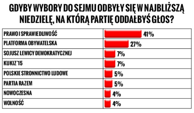 Sondaż słupki Gdyby wybory do Sejmu odbyły się w najbliższą niedzielę, na którą partię oddałbyś głos?