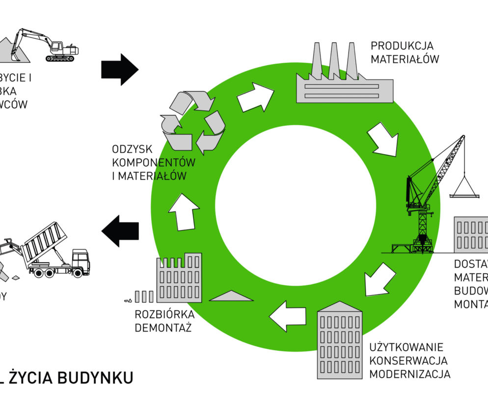 Schemat cyklu życia budynku w kontekście gospodarki cyrkularnej