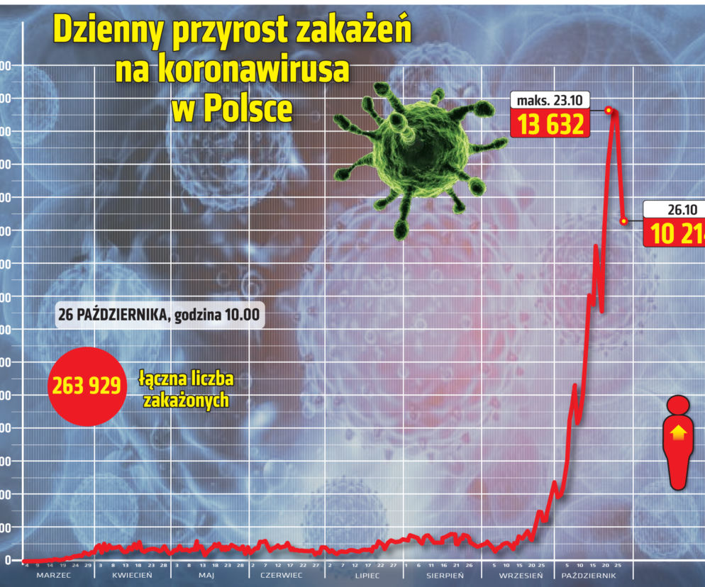 Ile przypadków koronawirusa 26.10. w woj. łódzkim? W którym powiecie najwięcej zachorowań, a w którym najmniej? [DANE]