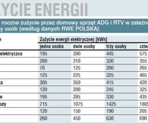 Zużycie energii