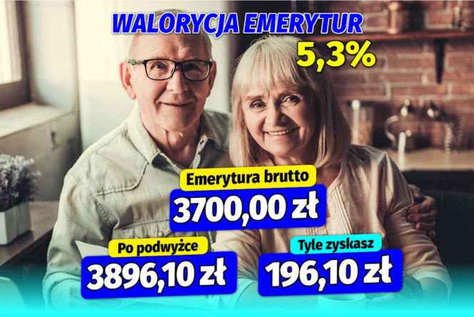 Waloryzacja emerytur 5,3%