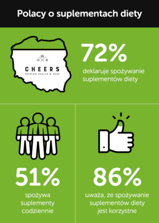 Raport Cheers: Nawyki żywieniowe Polaków 2018